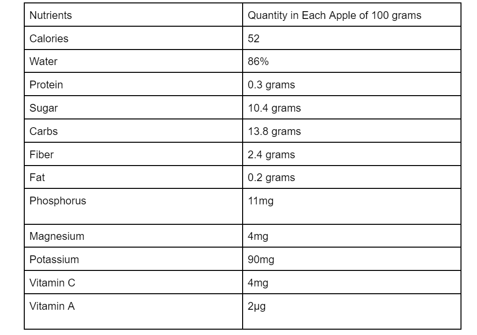 Nutritional Values of Apples