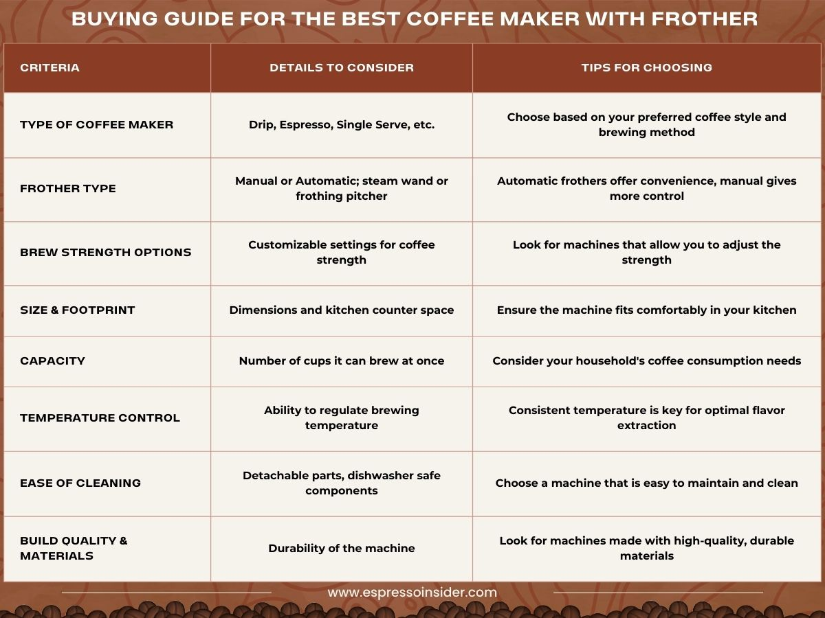 Buying Guide for the Best Coffee Maker with Frother