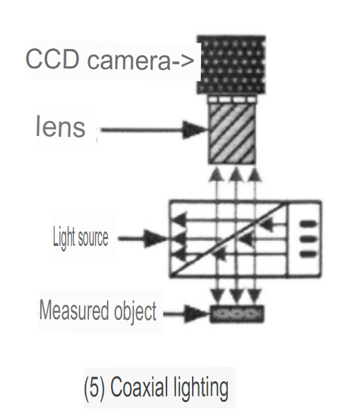 Coaxial lighting