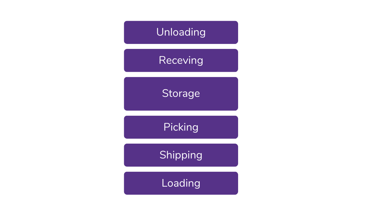 ecommerce warehouse design I shaped warehouse layout 