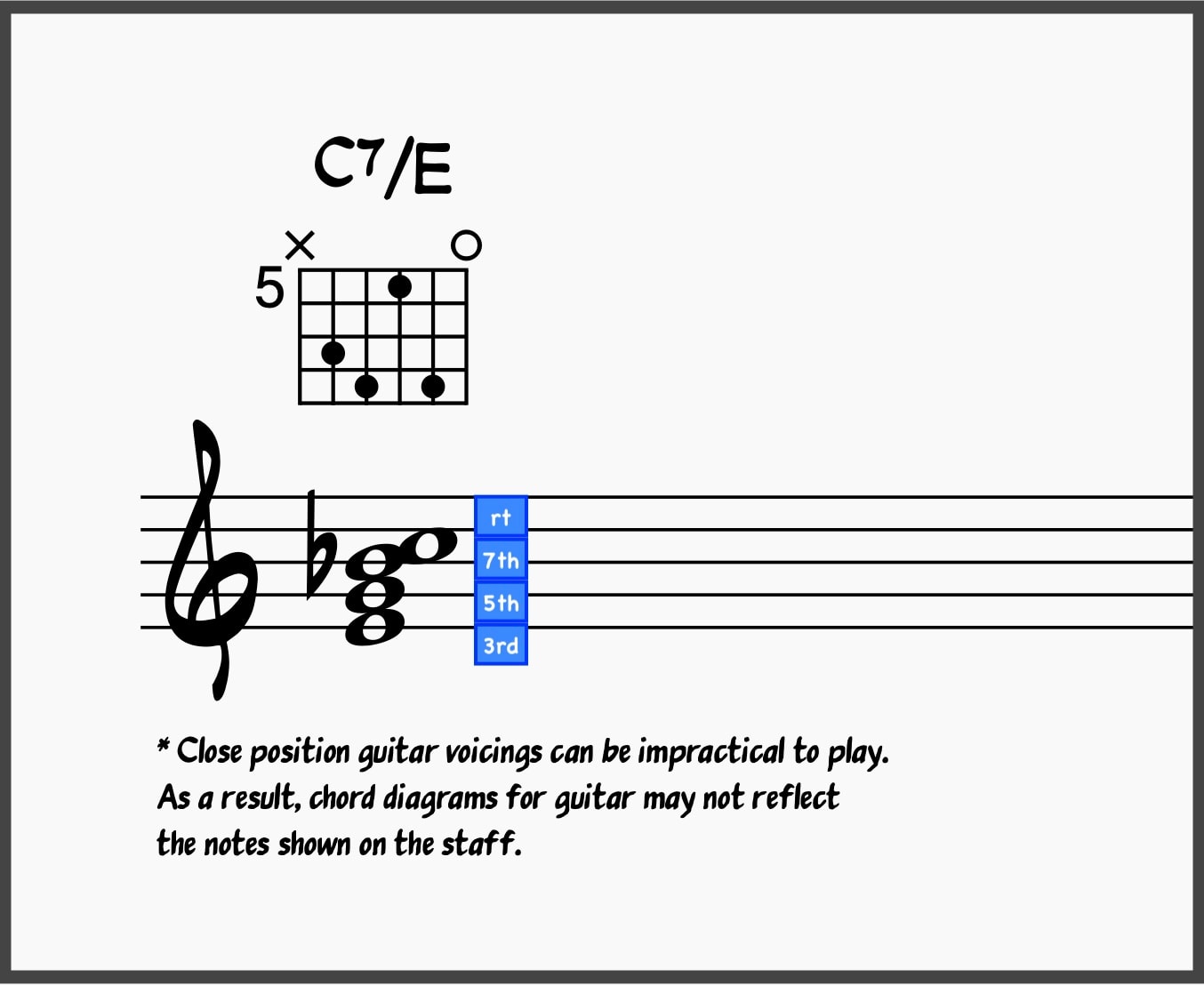Ultimate Jazz Comping 101: Learn To Comp Like A Jazz Pro 20 Close 1rst Inversion C7/E chord