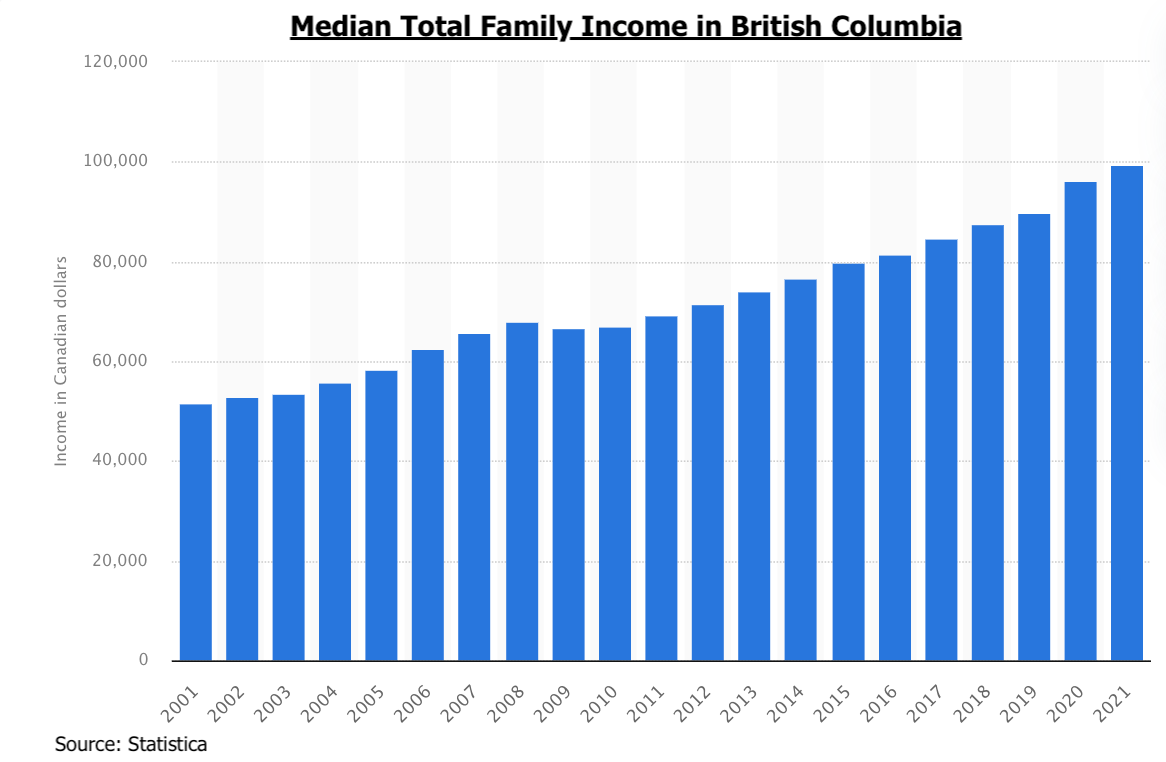 Chart showing income in BC over time.