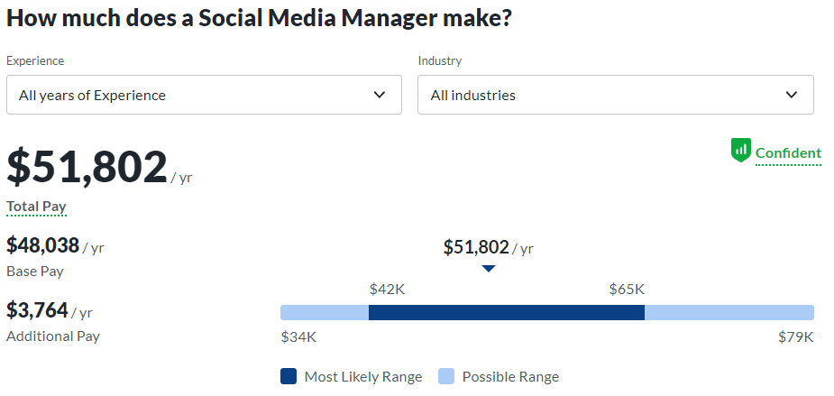 The picture shows the Average Annual Salary of A Social Media Manager