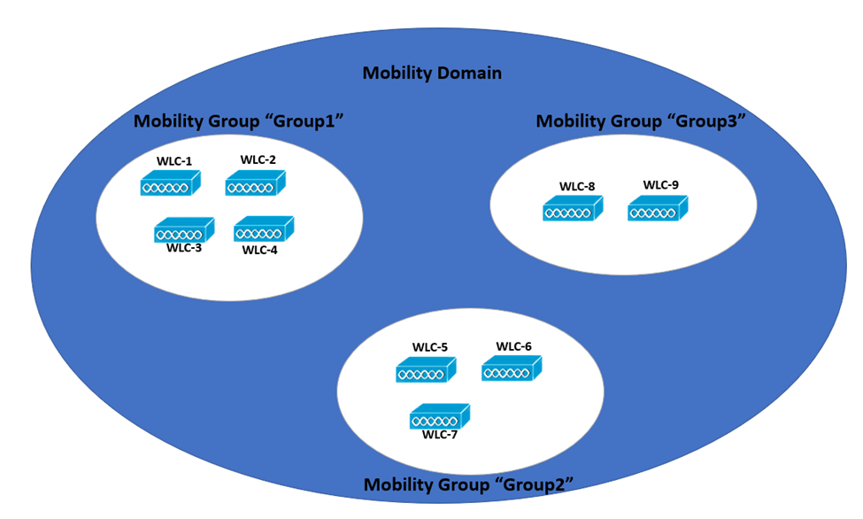 Wireless Mobility Groups