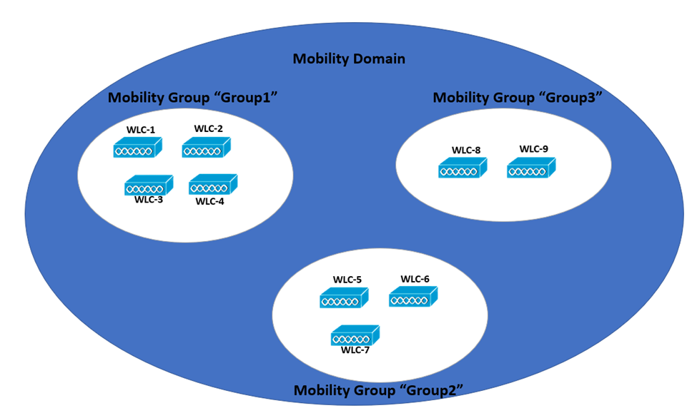 Mobile group