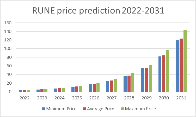 THORChain Price Prediction 2022-2031: Will RUNE hit $20 Soon? 3