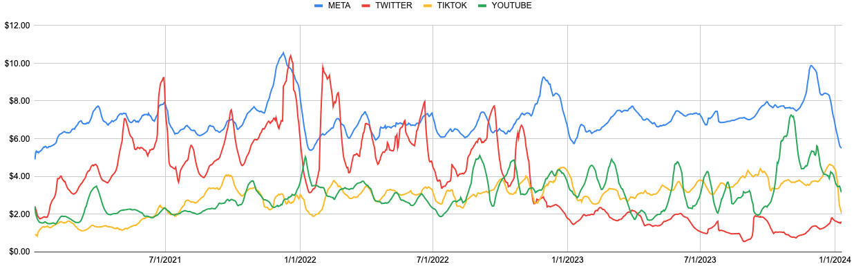 Increasing price of social media ads in CPM - from Gupta Media 