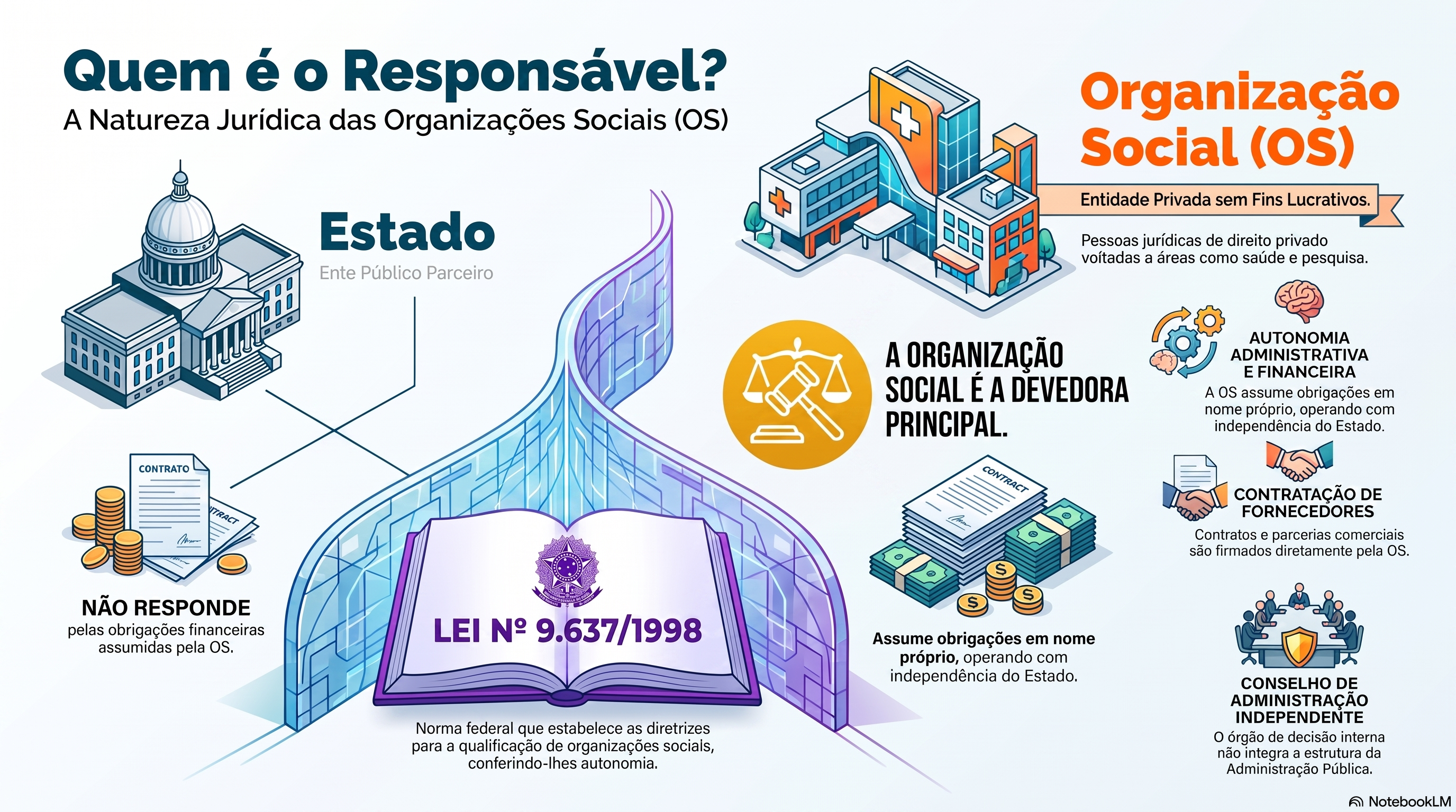 Quem é o devedor quando uma organização social administra o hospital público?