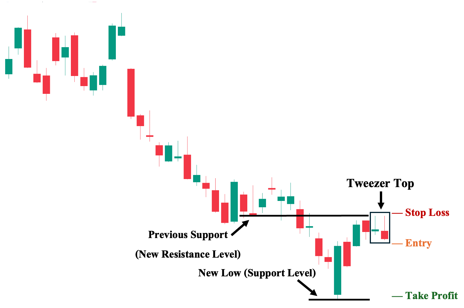 Tweezer Top with Key Structural Levels