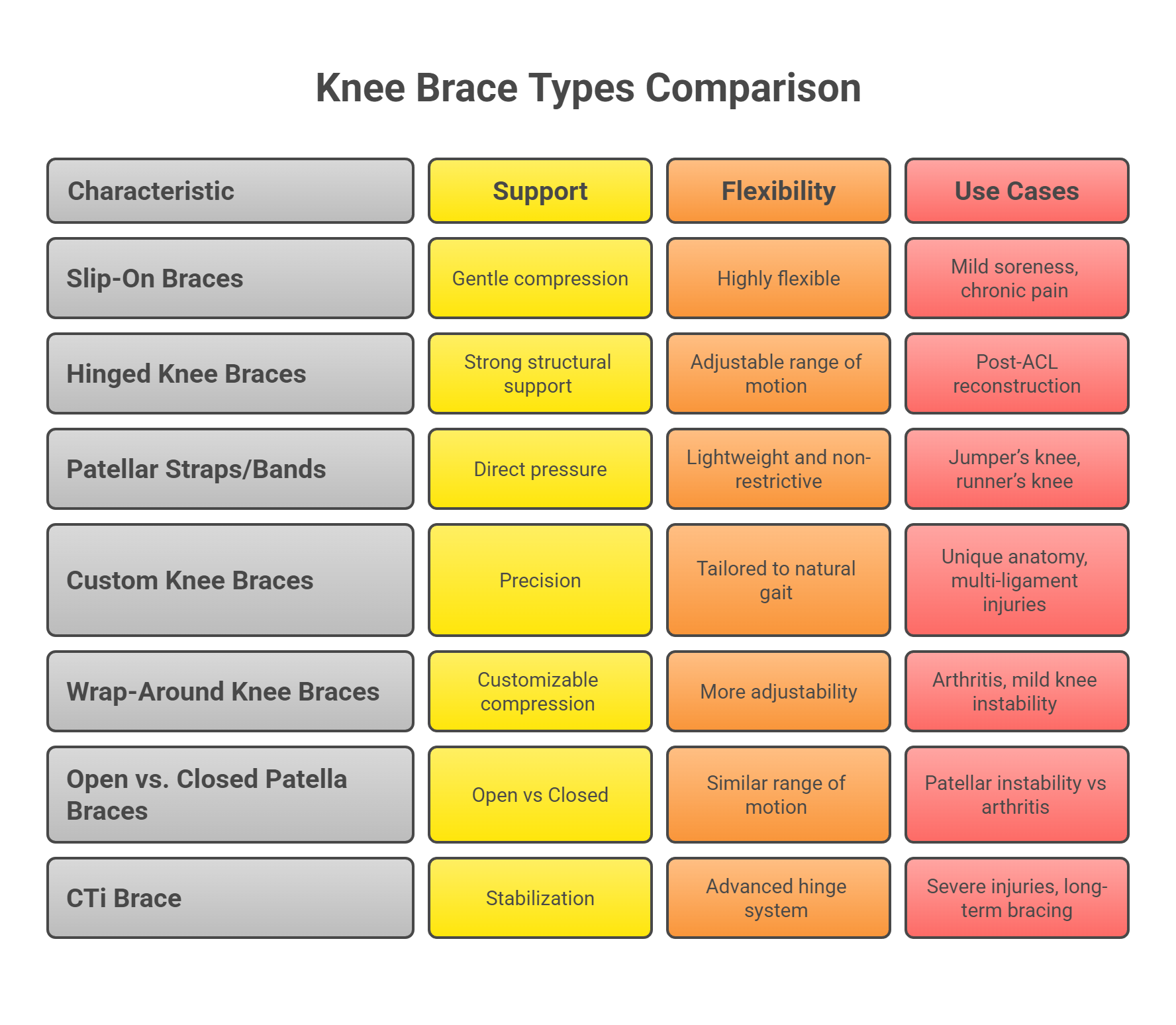 Types of Knee Braces