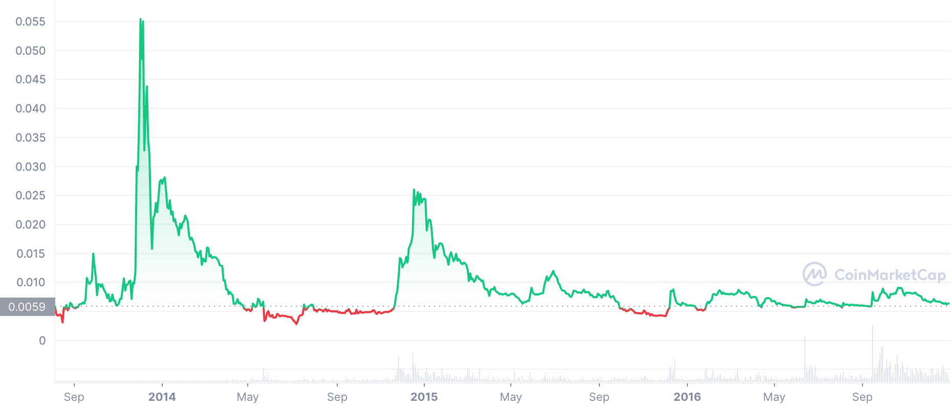 xrp prices in 2013-2016