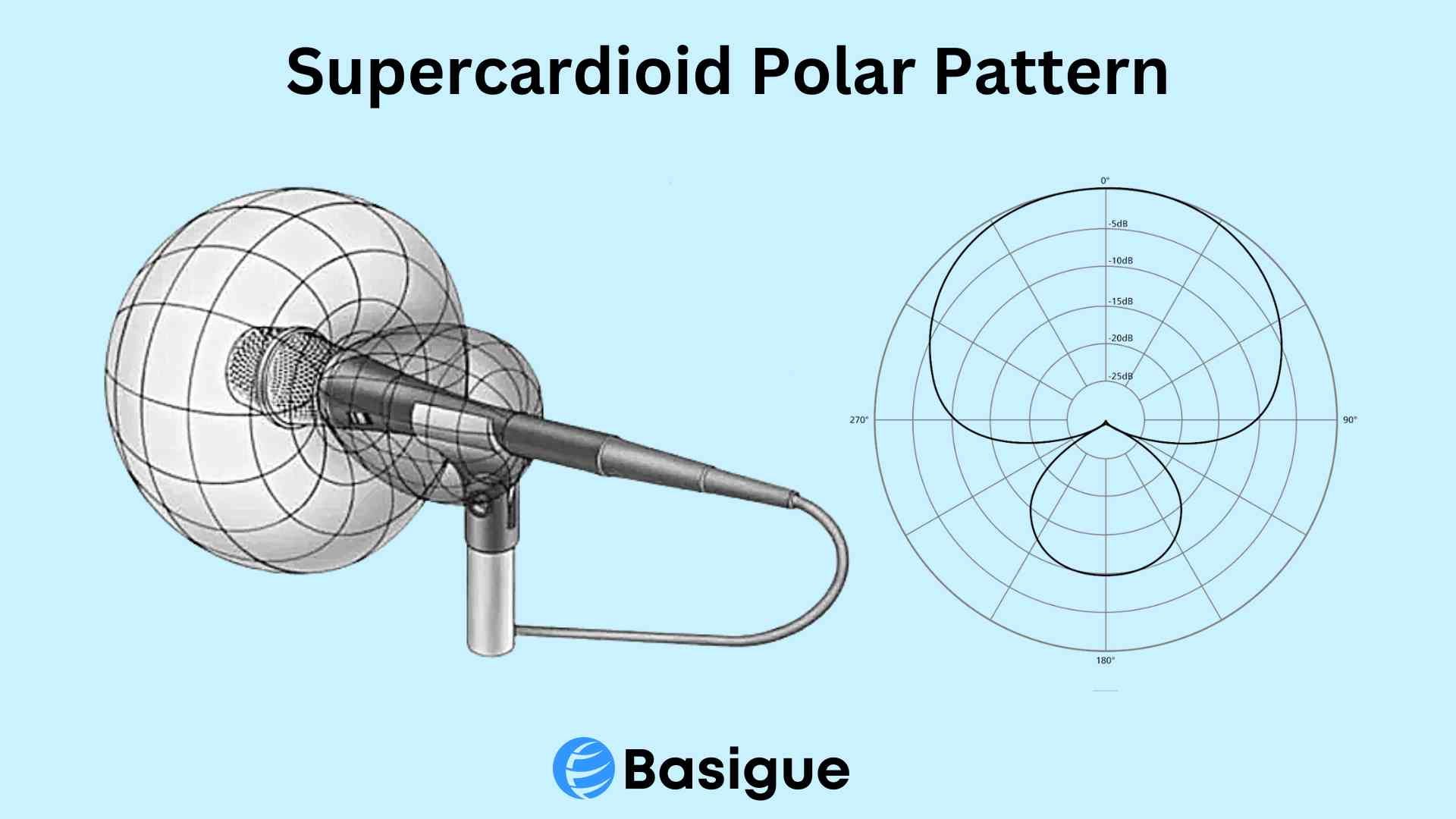 Supercardioid pattern