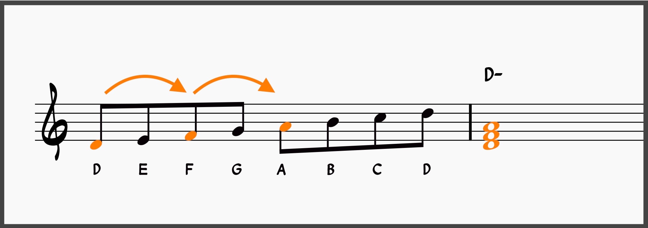 The Diatonic Scale Demystified for Jazz Musicians 13 Buiilding a D- triad from the C major scale (D Dorian)