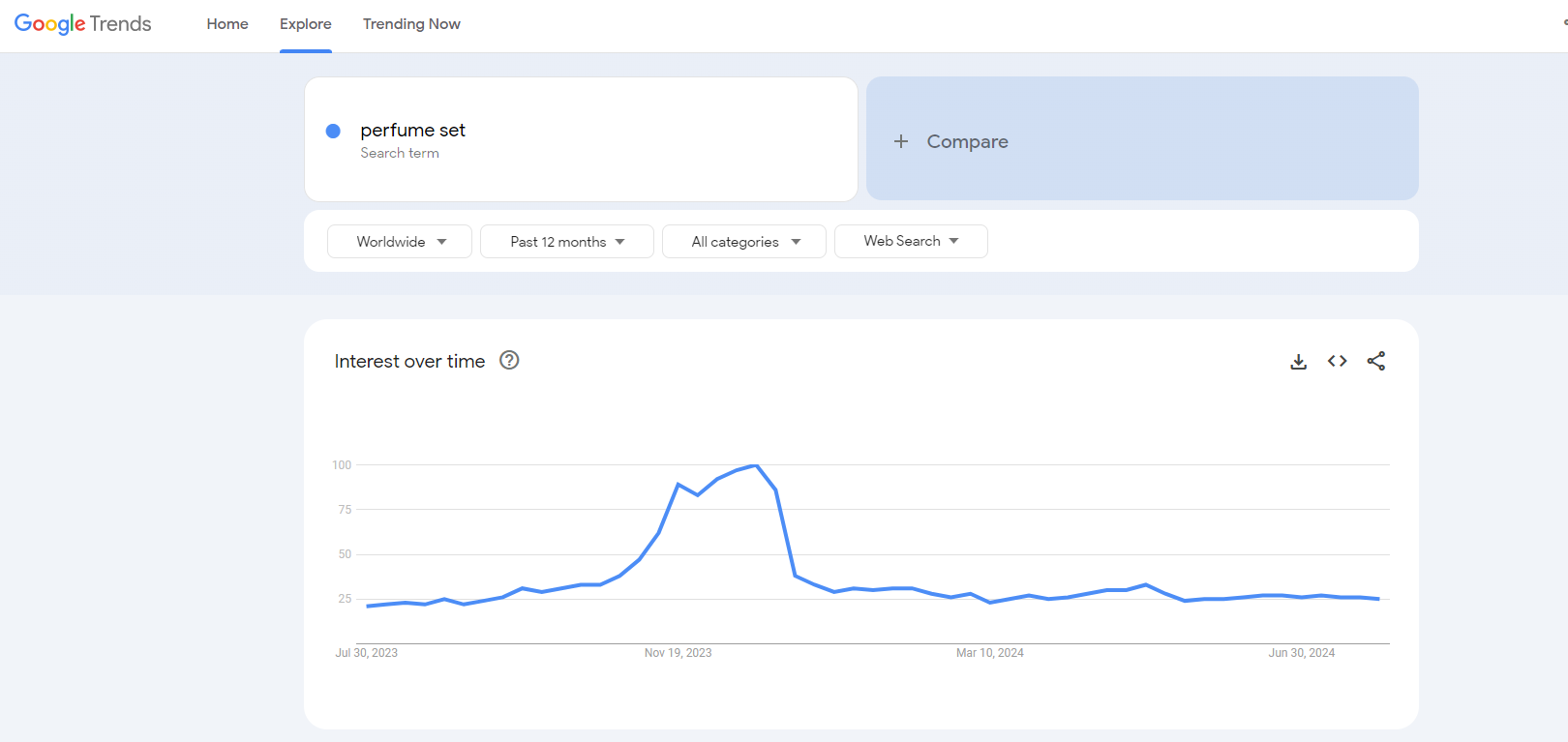 pefume sets google trends