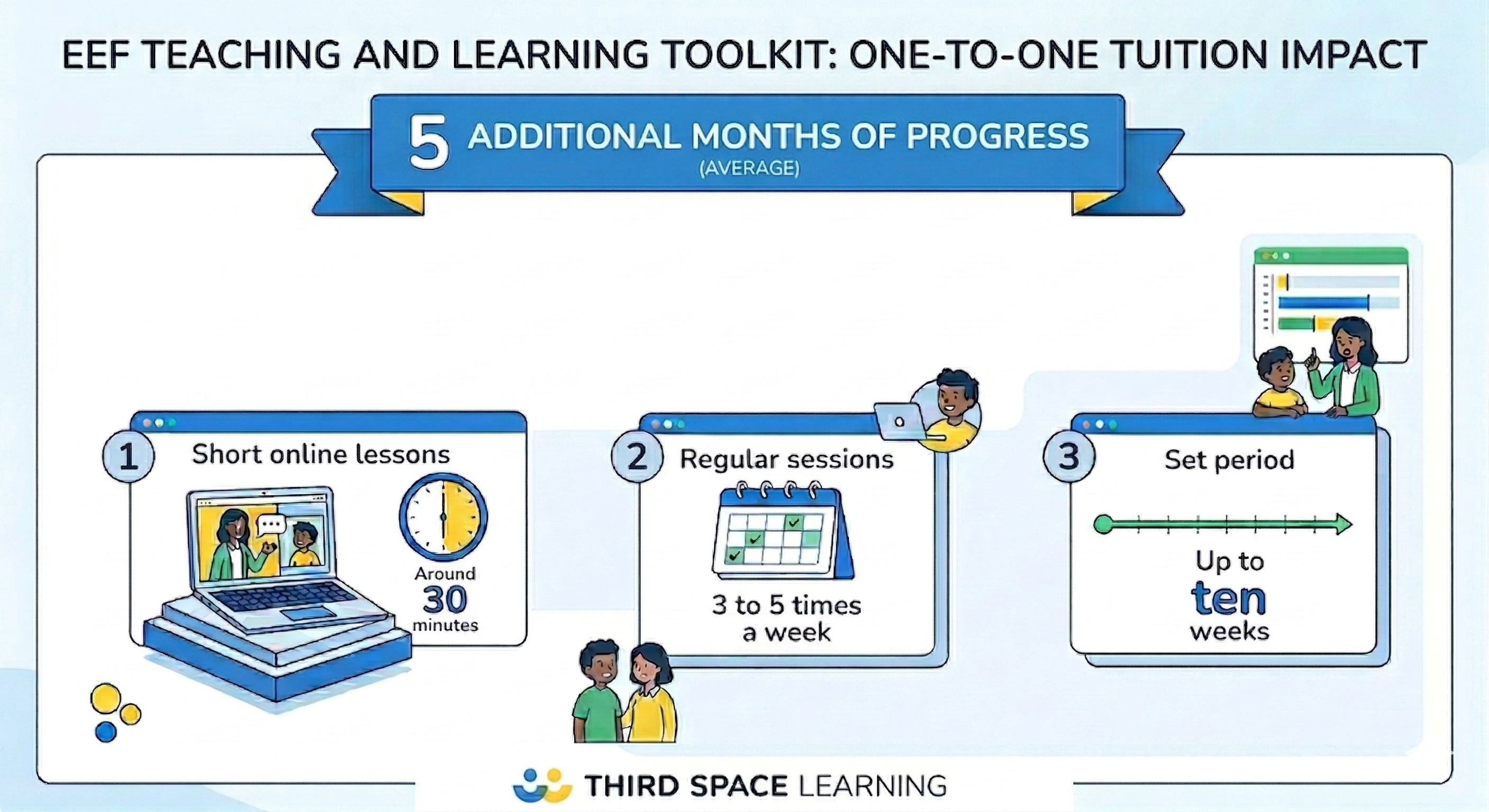 EEF teaching and learning toolkit recommendations