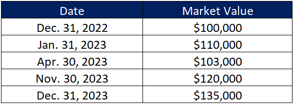 Time Weighted Rate of Return Example