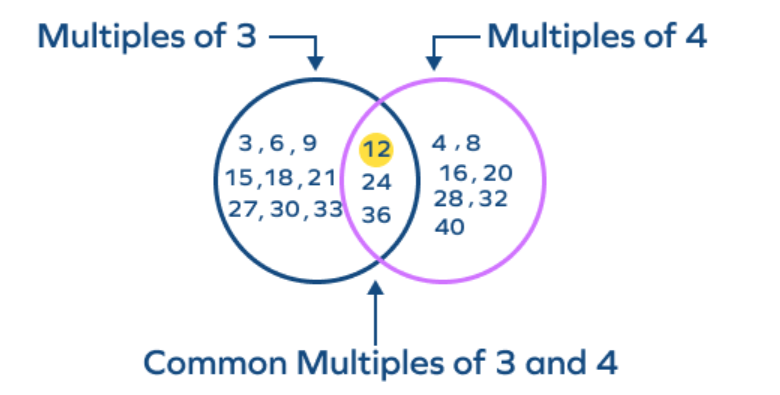 common multiples of 3 and 4