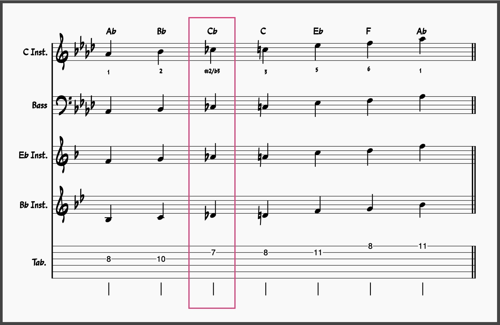 Blues Scale Masterclass! Master These 5 Blues Scales 19 Ab Major Blues Scale