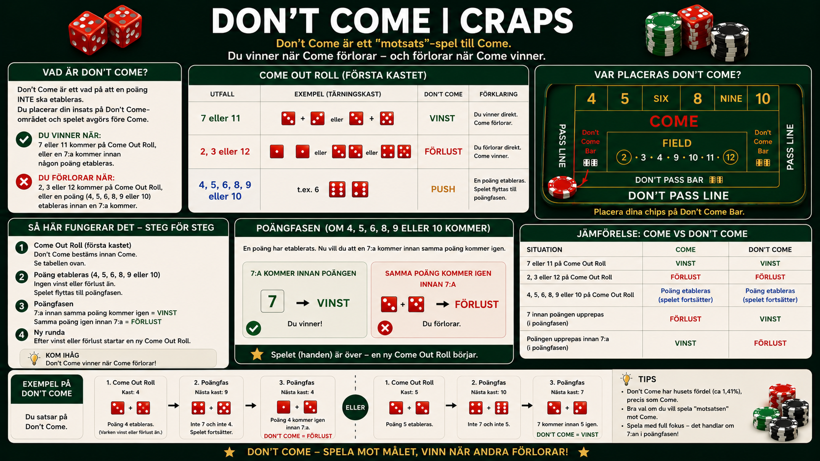 Guide till Don’t Come i craps med regler, exempel och jämförelse mot Come Bets.