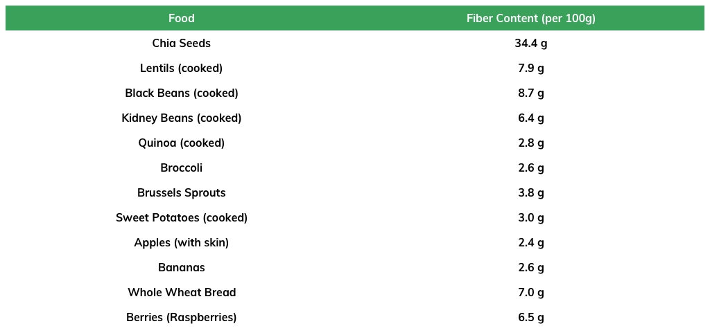 rich in fiber foods per 100g