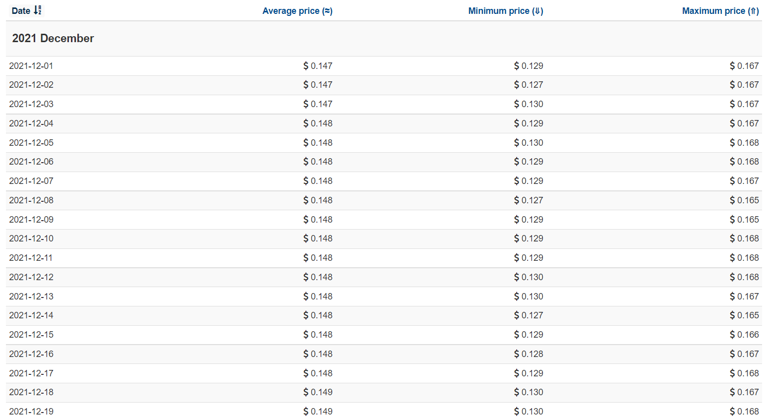 Celr price prediction by WalletInvestor for 2021