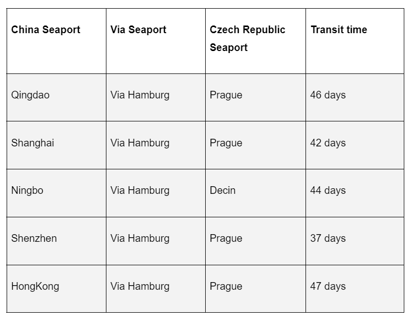 Table 1 showing average transit time when shipping from China to Czech Republic