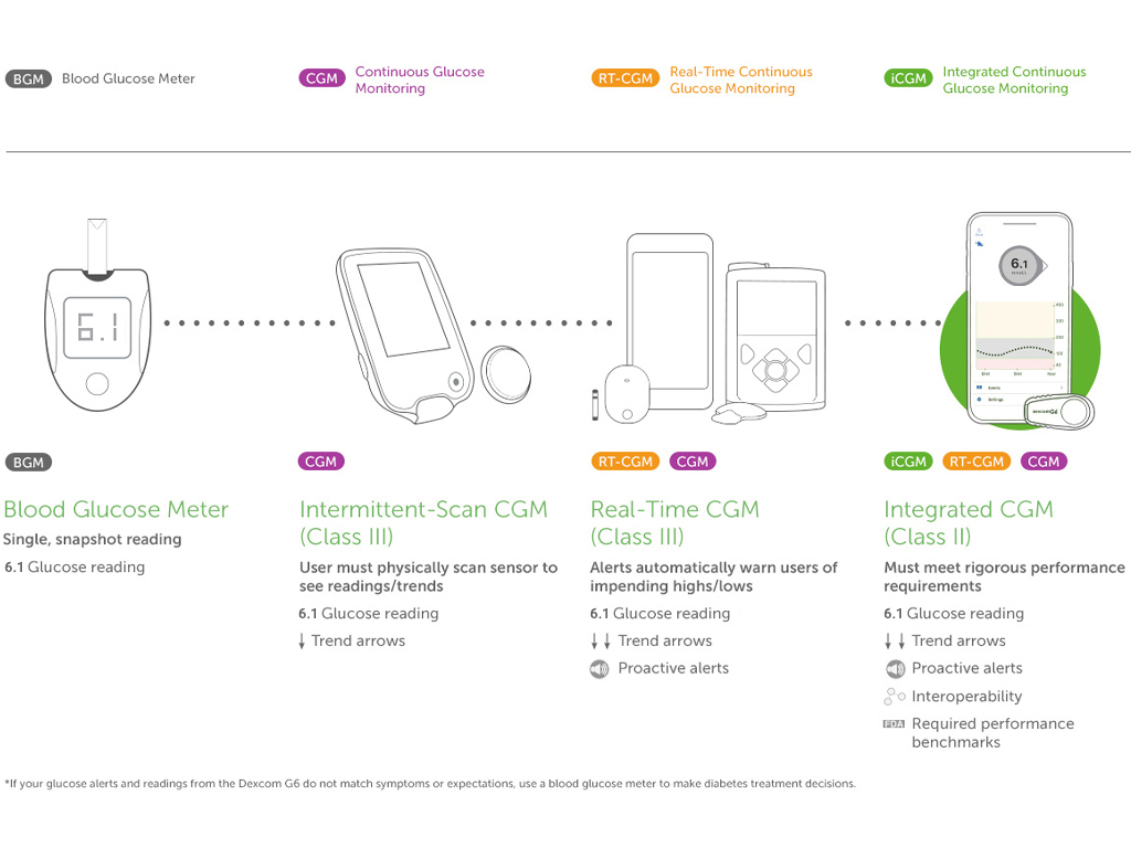 dexcom g6 type of glucose monitoring cgm system. a blood glucose meter gives a single snapshot reading. an intermittent scan cgm requires scanning to produce reading. real-time cgm warns users of impending highs and lows. integrated cgm facilitates interoperability and must meet rigorous performance requirements. 