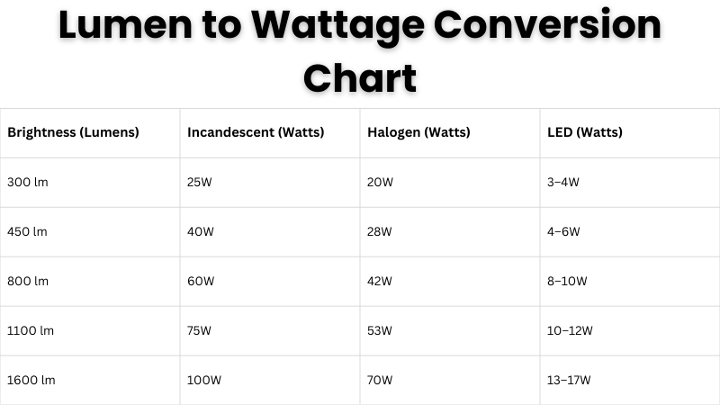 Lumen to wattage conversion chart