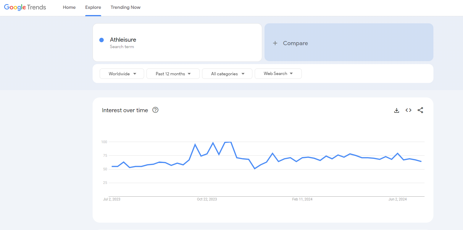 athelesure google trends results