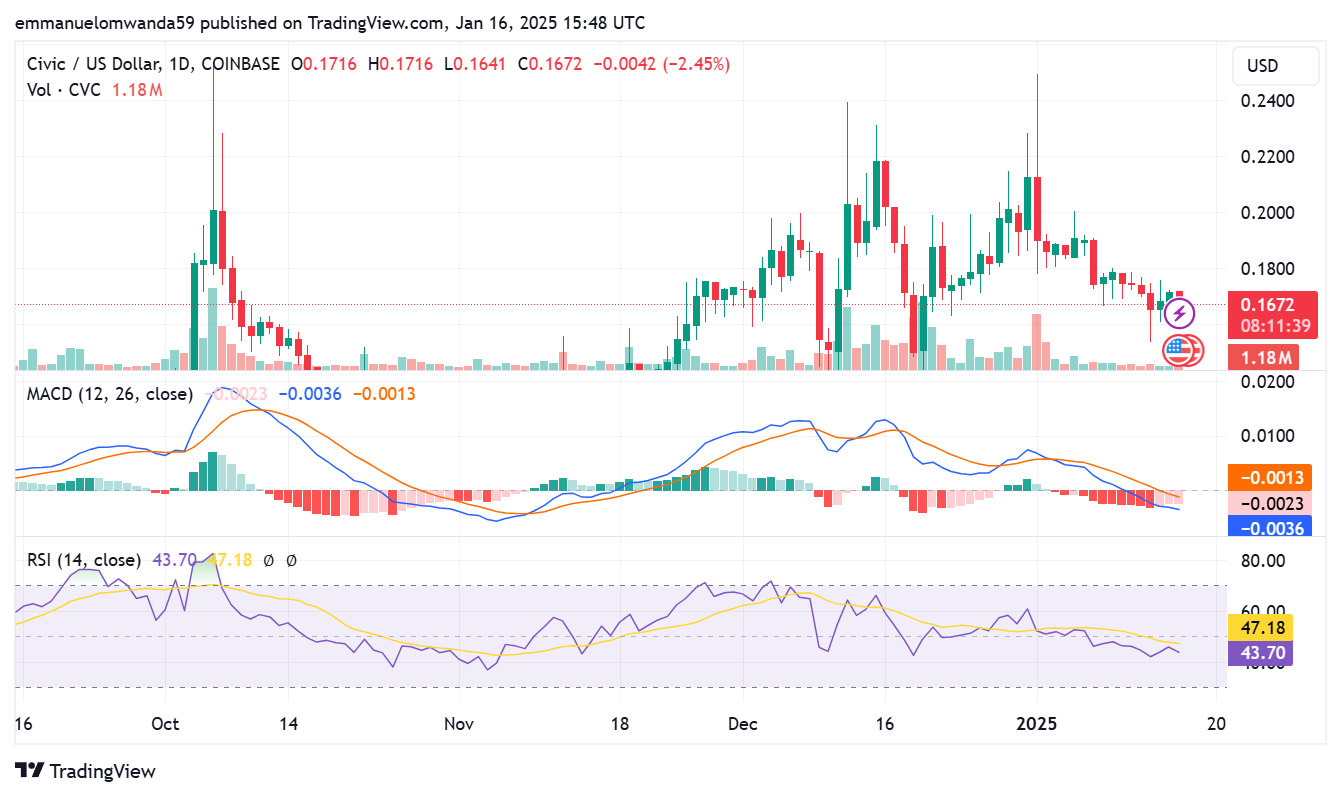 Civic price analysis 1-day price chart