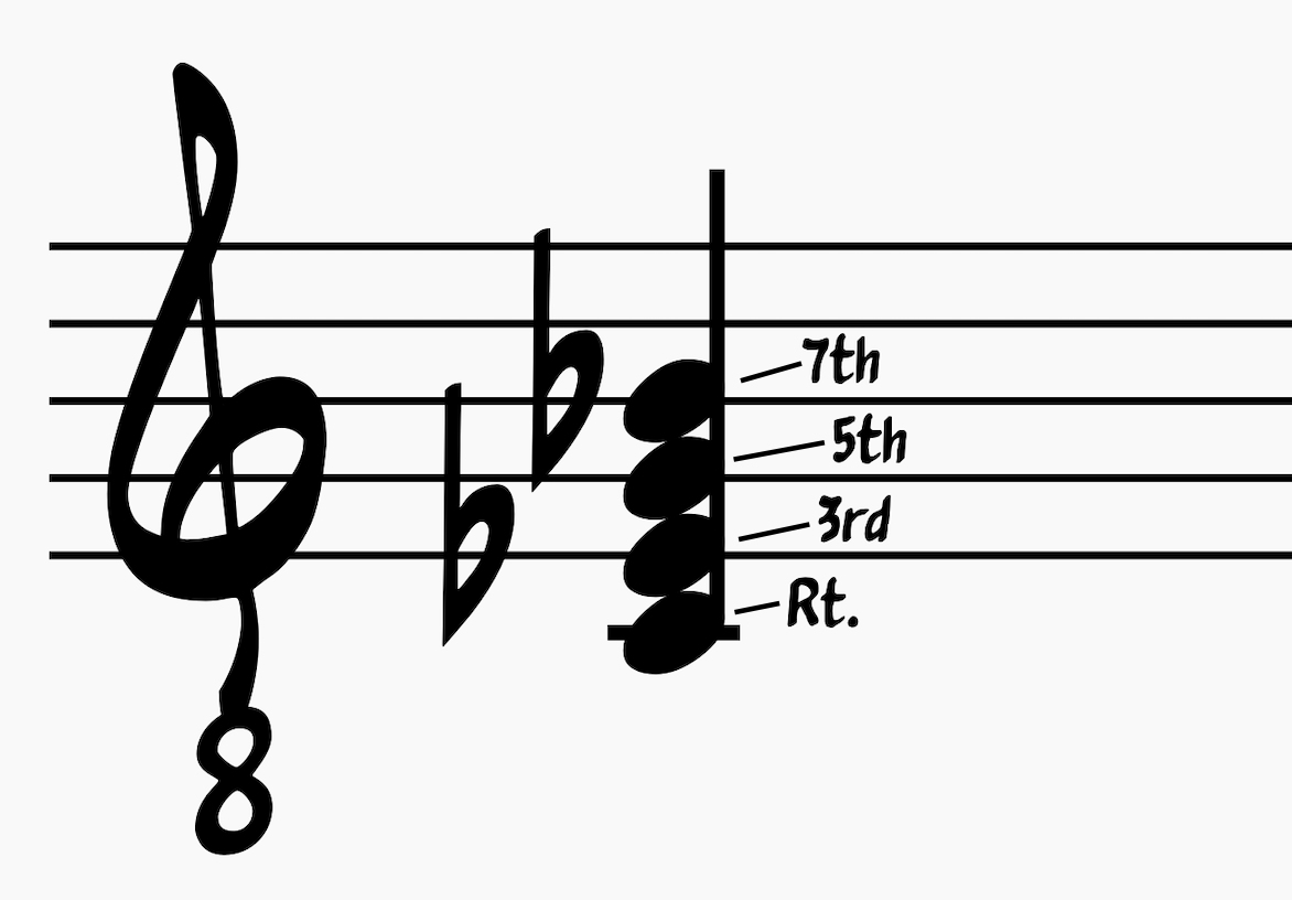 Jazz guitar chords: C-7 chord notated with the root note, 3rd, 5th, and 7th shown