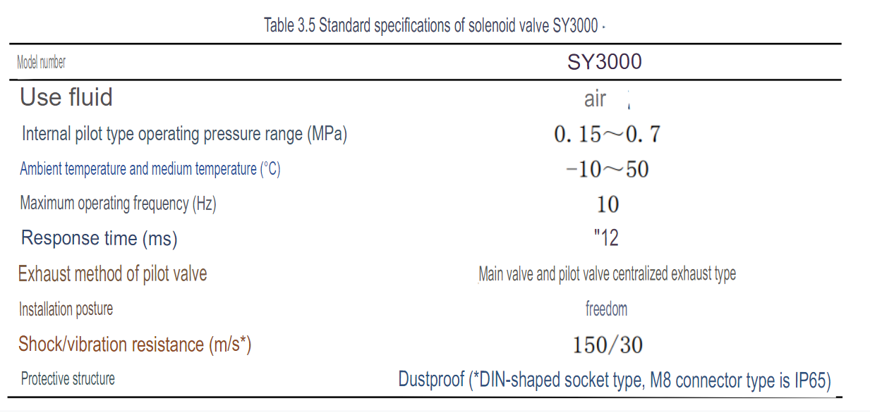 Standard specifications of solenoid valve SY3000