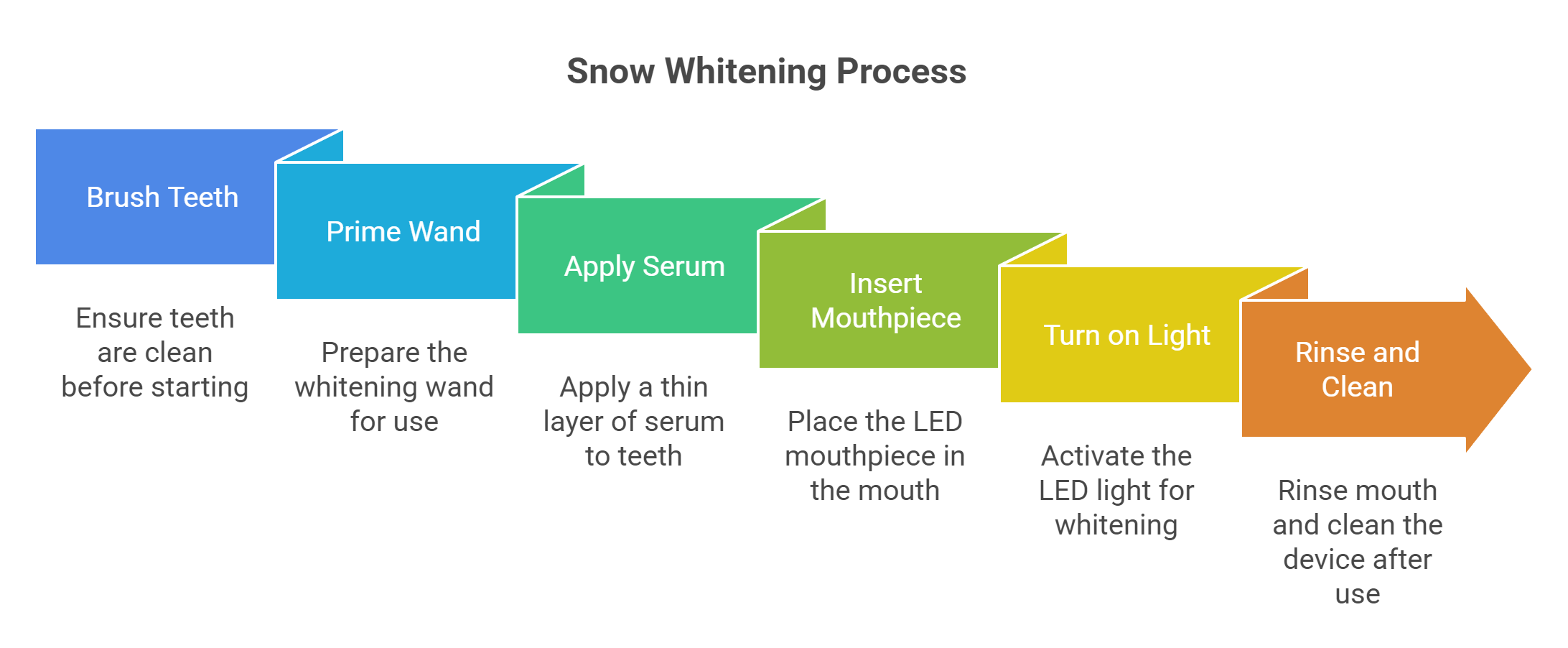 How the Whitening Process Works
