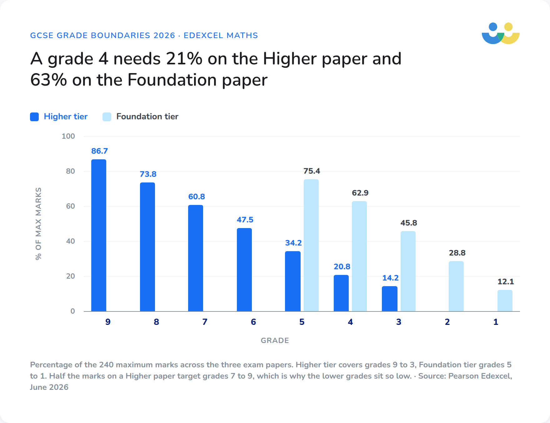 Bar chart showing the percentage of the 240 maximum marks needed for each GCSE grade on the 2026 Edexcel maths Higher and Foundation papers.