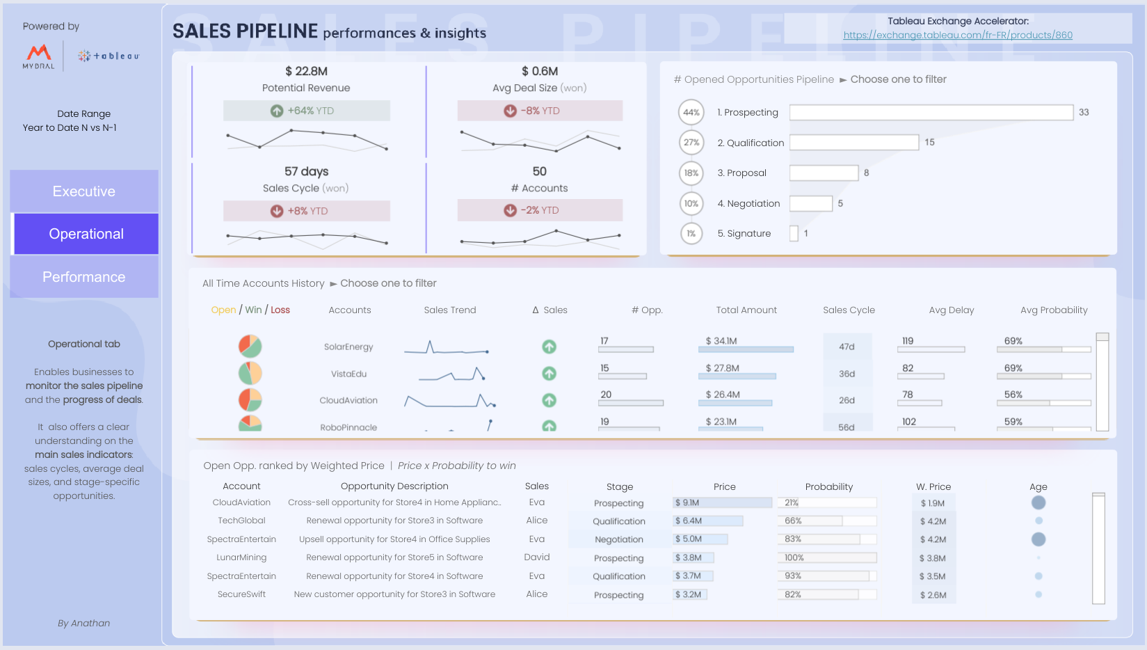 Sales Metrics | Pipeline Value, Sales Cycle Length, and Average Deal Size