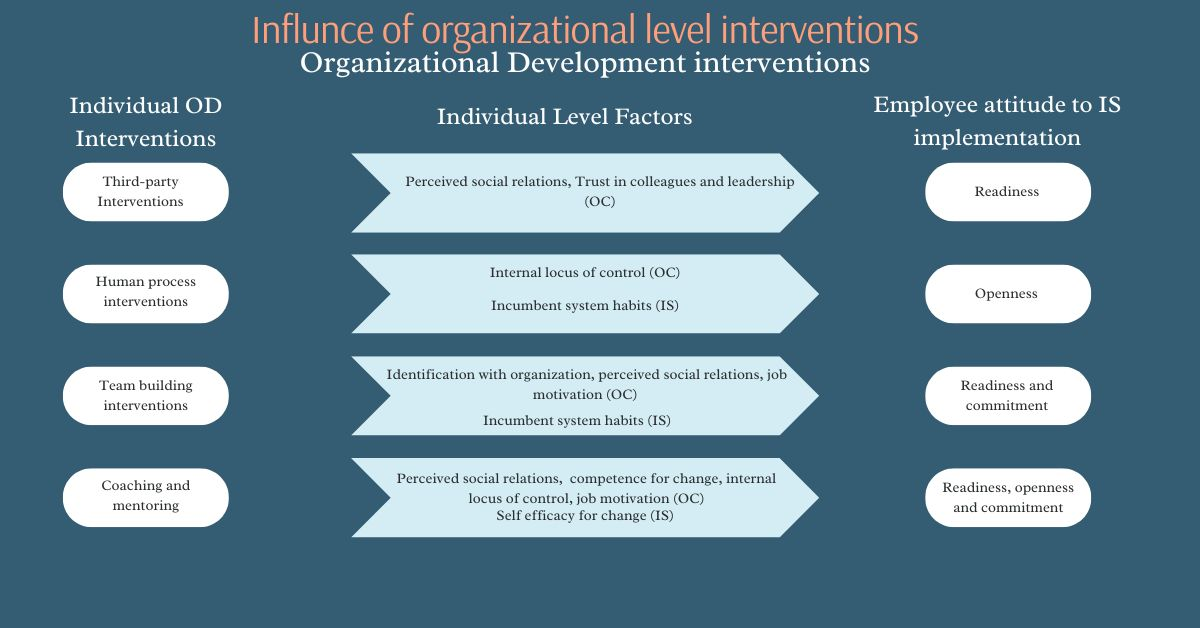 Diagram showing the influence of OD interventions on employee attitudes to IS implementation.