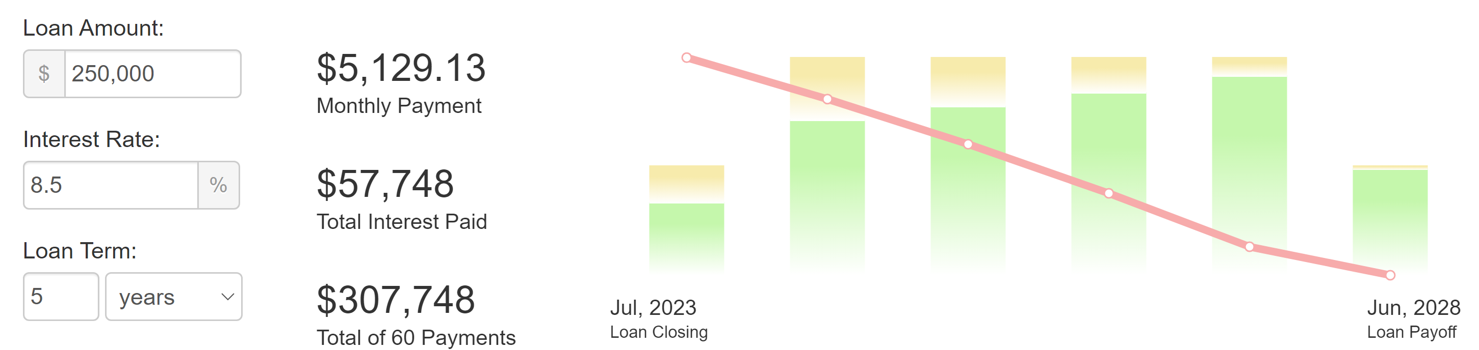 amortized loan samle graph, amortizing loans, interest rate. amortized interest, principal and interest