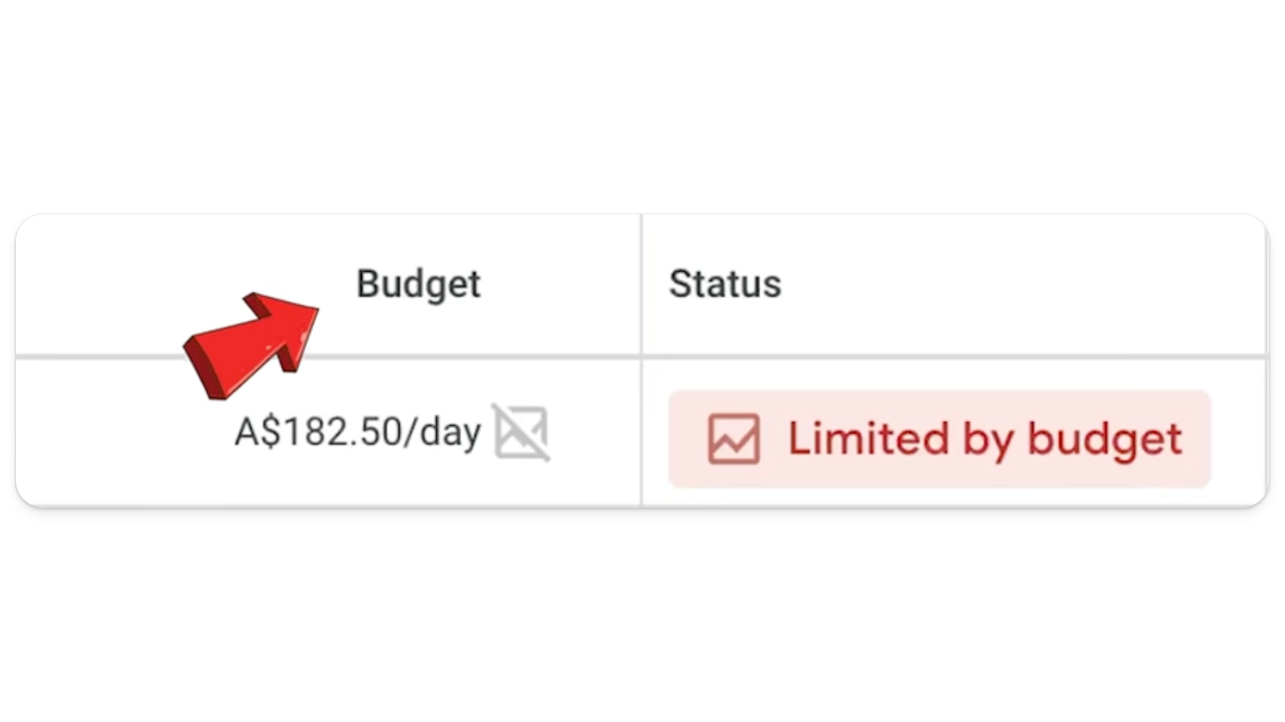 Budget column in a Google Ads account 