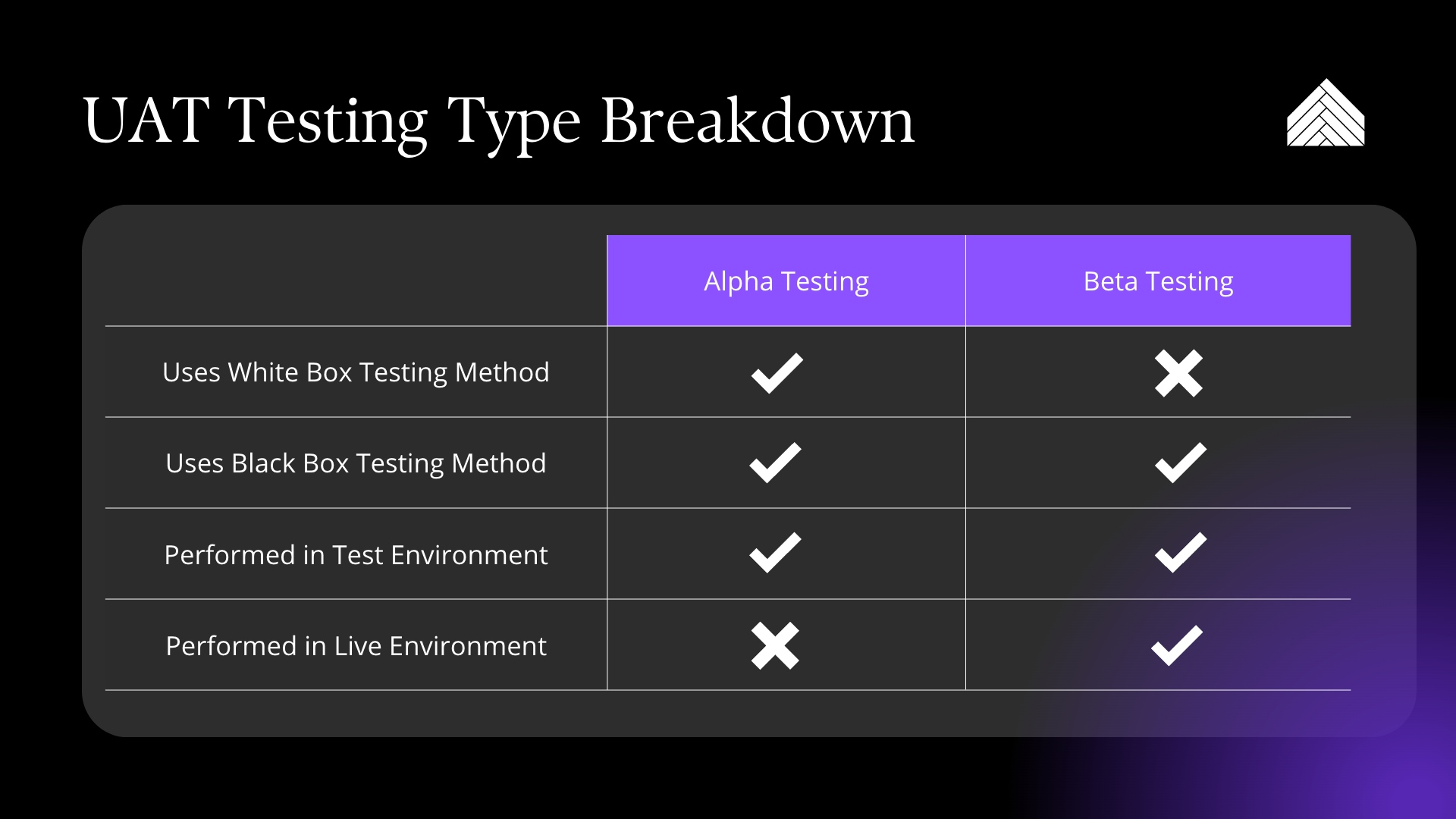 UAT testing type breakdown