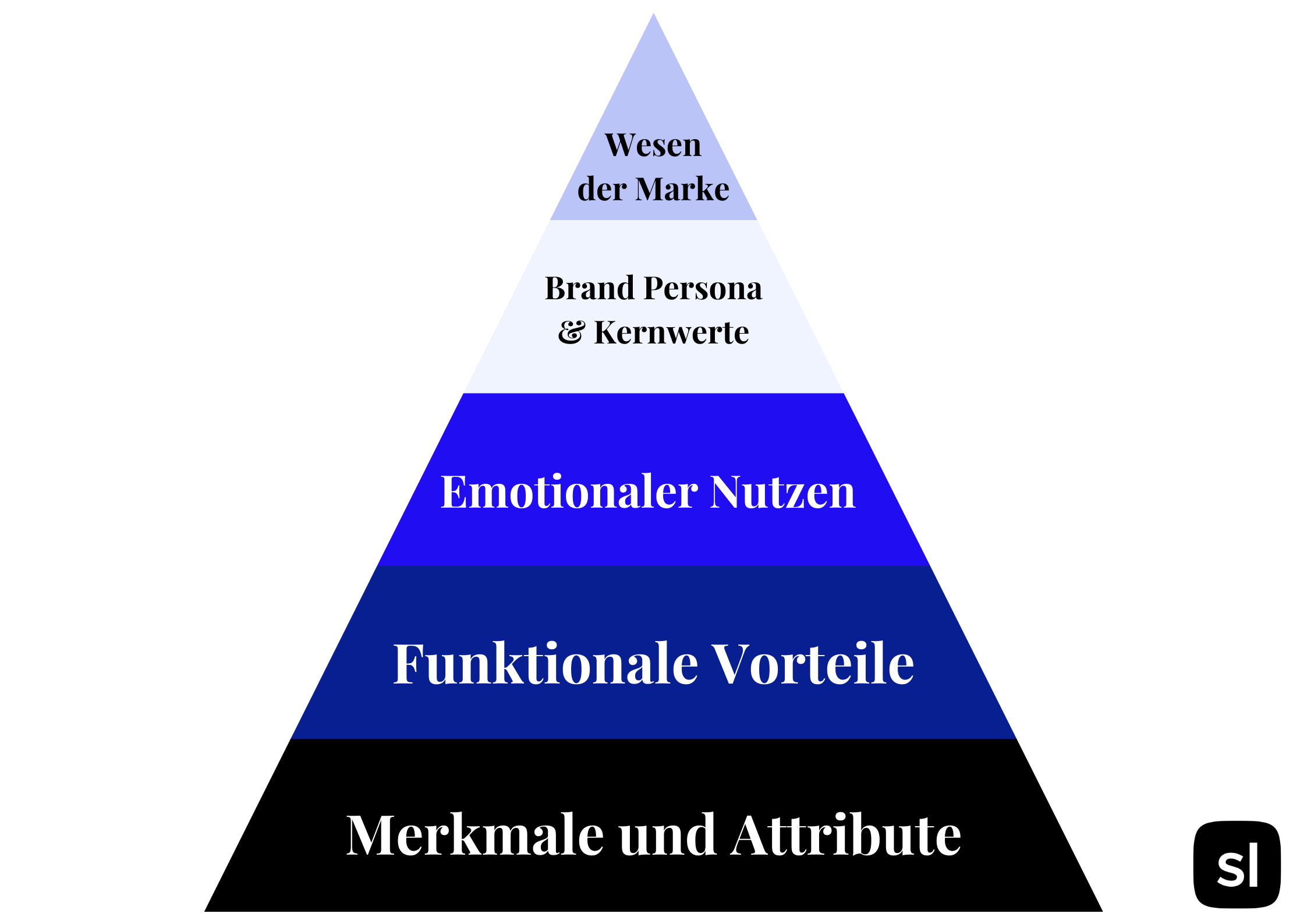Markenmodell: markenpyramide, sortlist