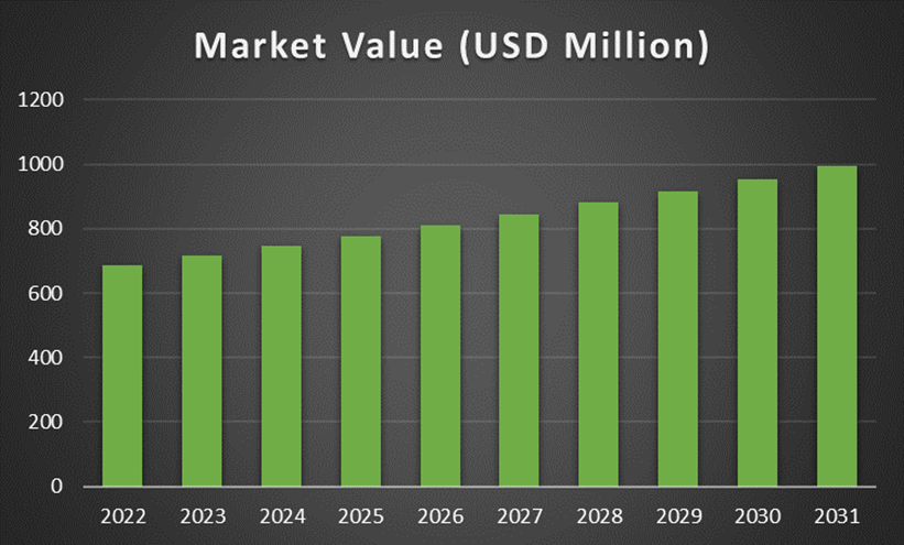 Projected market value of the laser cleaning industry from 2022 to 2031