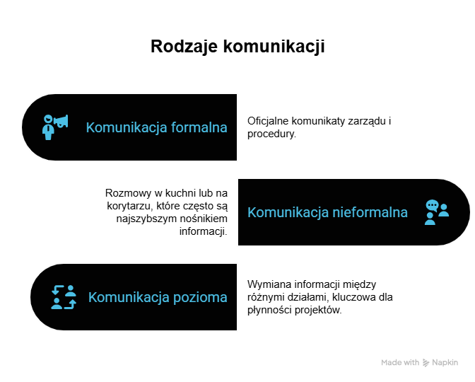 Jakie narzędzia, przykłady i rodzaje (komunikacja formalna, nieformalna, pozioma) skutecznej komunikacji wewnętrznej w organizacji przekładają się na sukces w komunikacji zewnętrznej?