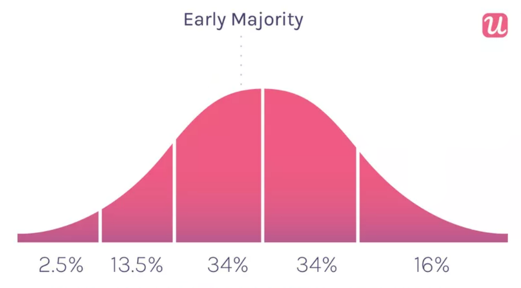 Product adoption curve stage 3: Early majority phase
