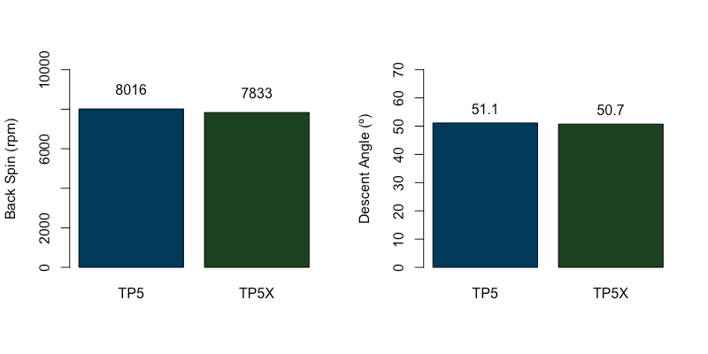Tp5 vs TP5x golf balls wedge data
