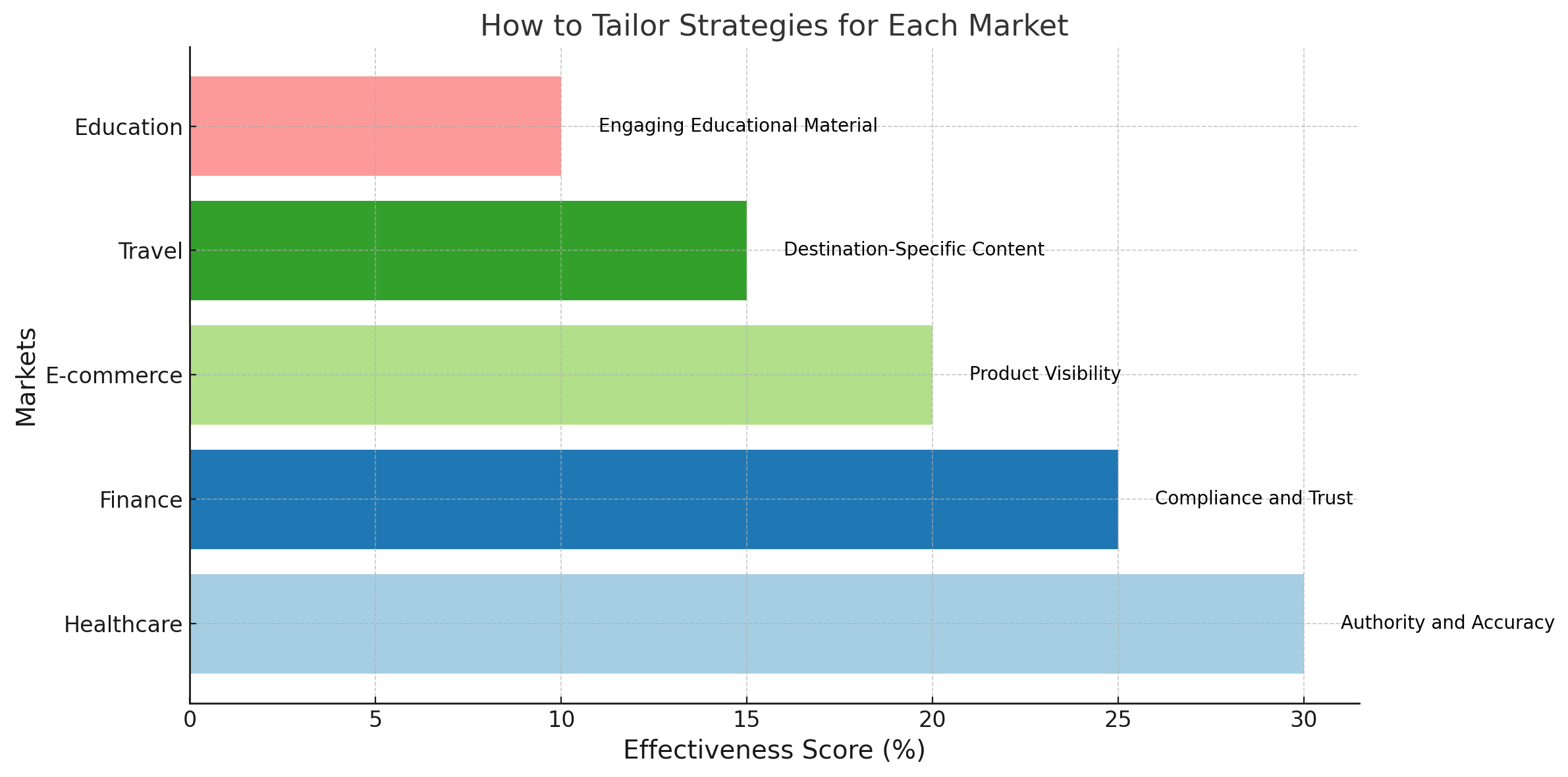 Bar chart showing tailored strategies for markets, emphasizing engaging content for education, product visibility, and trust for finance.