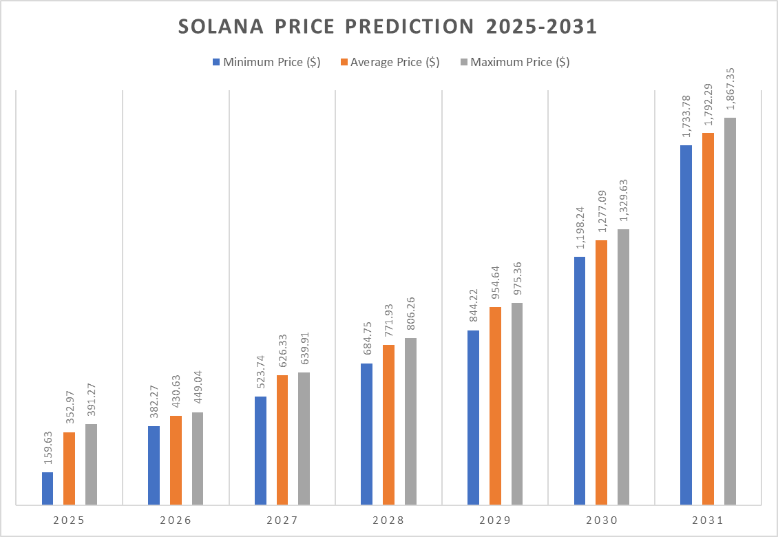 Solana Price Prediction 2025-2031