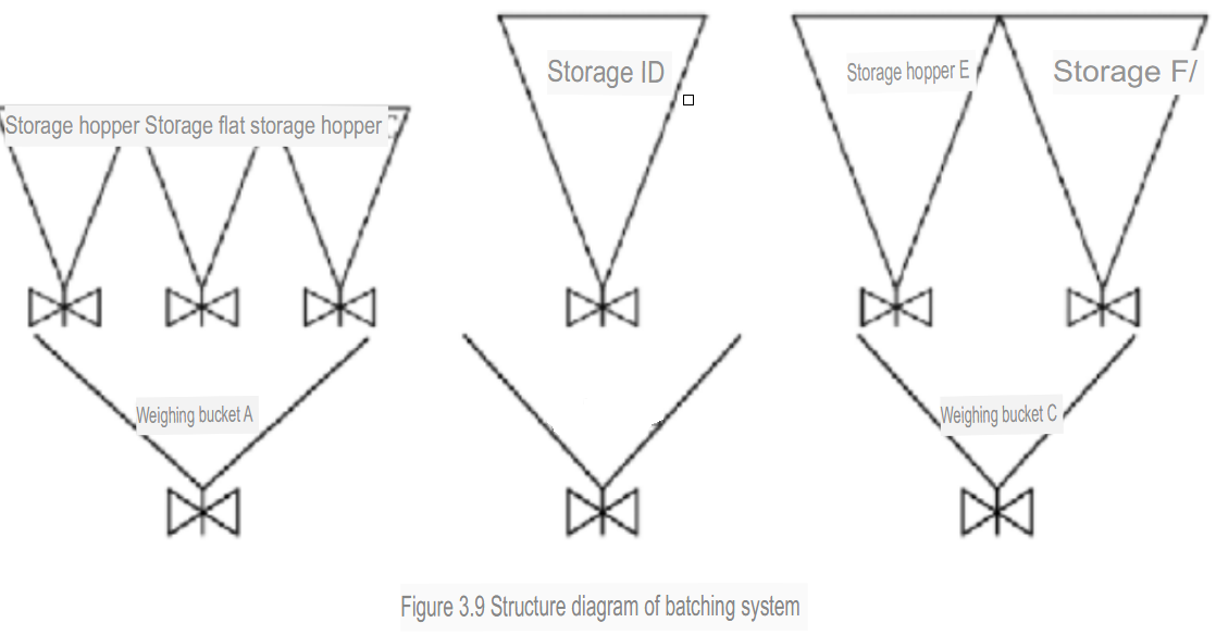 Structure diagram of batching system