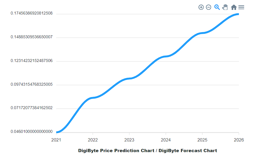 Price Prediction Digibyte by cryptoground