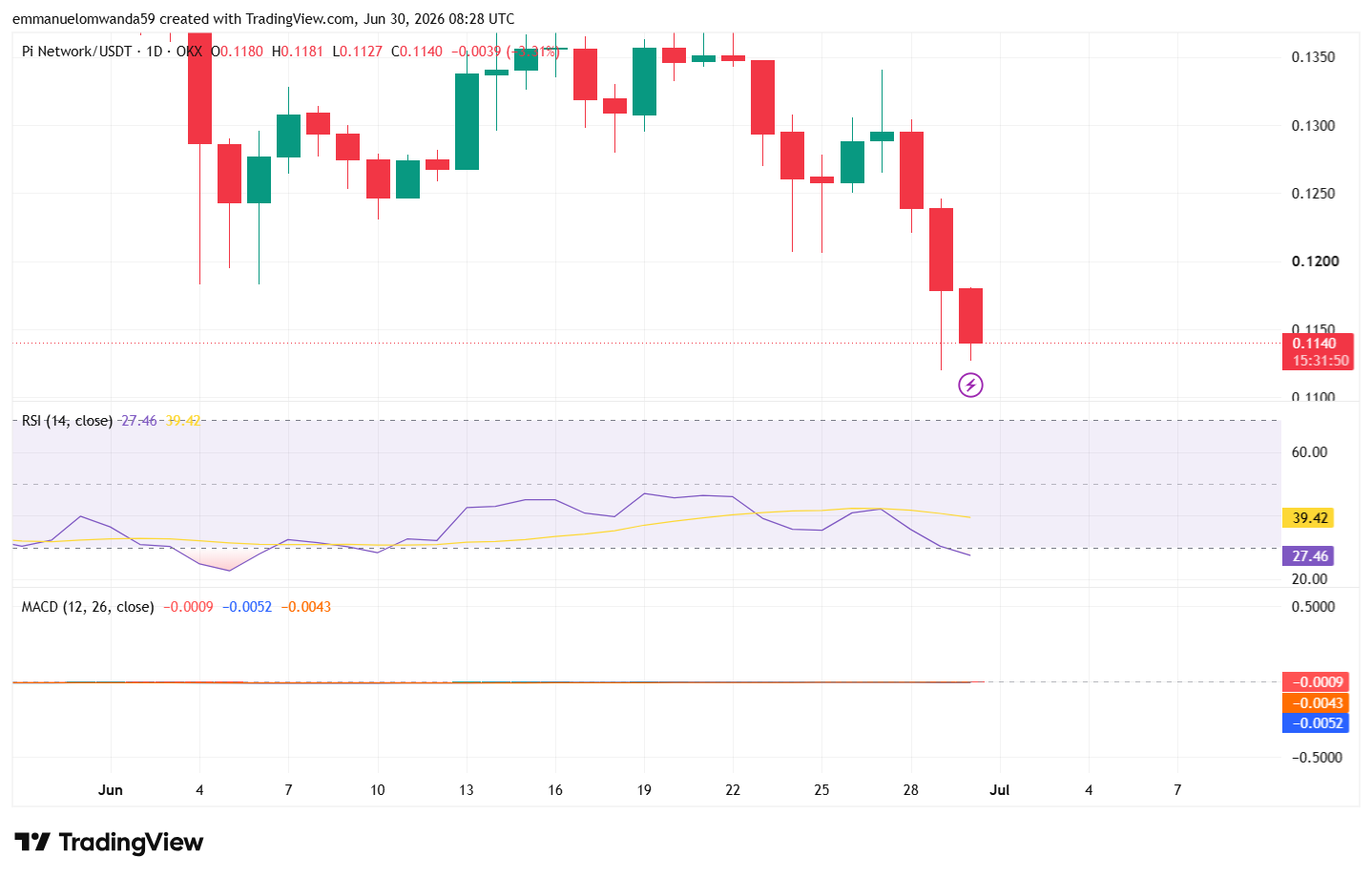 PI/USDT 차트: TradingView