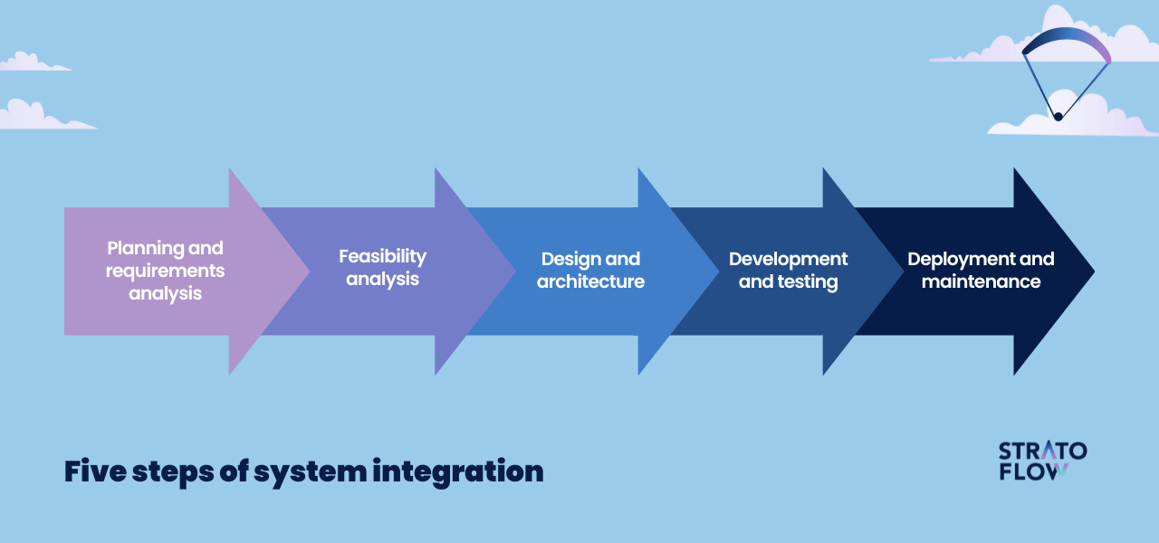 System Integration Services